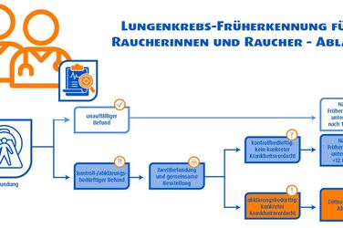Der Ablauf: Lungenkrebs-Früherkennung für Raucher*innen